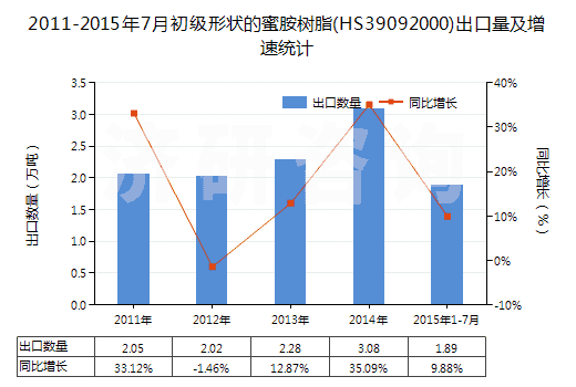 2011-2015年7月初級形狀的蜜胺樹脂(HS39092000)出口量及增速統(tǒng)計 2011-2015年7月初級形狀的蜜胺樹脂(HS39092000)出口量及增速統(tǒng)計
